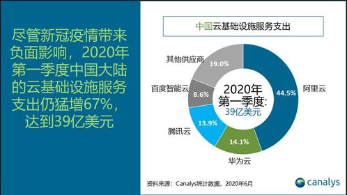 中國(guó)云基礎(chǔ)服務(wù)市場(chǎng)Q1支出達(dá)39億美元，同比猛增67.0%，驅(qū)動(dòng)企業(yè)級(jí)服務(wù)創(chuàng)新與增長(zhǎng)